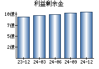 利益剰余金