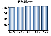 利益剰余金