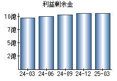 利益剰余金