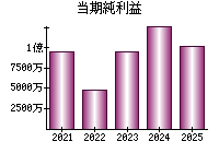 当期純利益