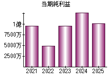 当期純利益