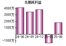 当期純利益