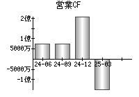 営業活動によるキャッシュフロー