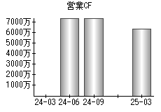 営業活動によるキャッシュフロー
