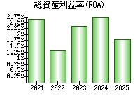 総資産利益率(ROA)