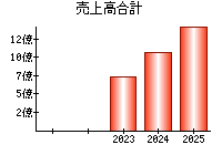 売上高合計