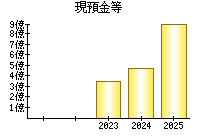 現預金等