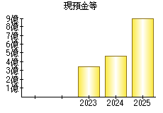 現預金等