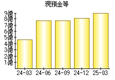 現預金等