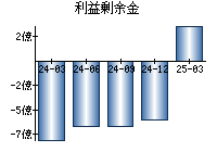 利益剰余金