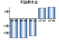 利益剰余金