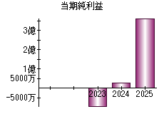 当期純利益
