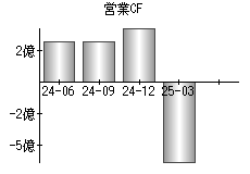 営業活動によるキャッシュフロー