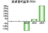 総資産利益率(ROA)