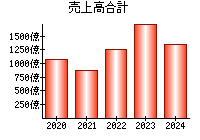 売上高合計