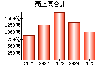 売上高合計