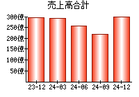 売上高合計
