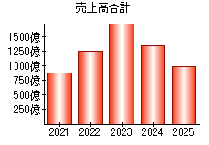売上高合計