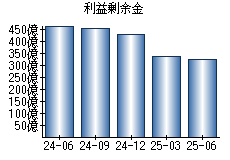 利益剰余金