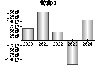 営業活動によるキャッシュフロー