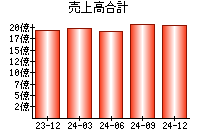 売上高合計