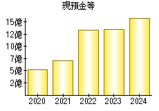 現預金等