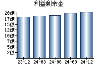 利益剰余金