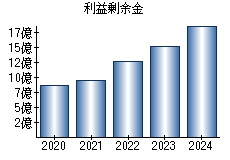 利益剰余金