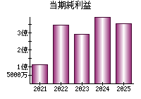 当期純利益