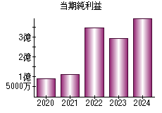 当期純利益