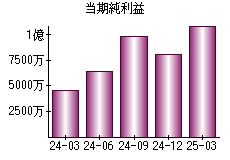 当期純利益