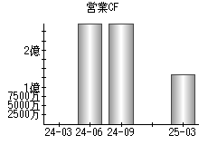 営業活動によるキャッシュフロー