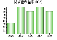 総資産利益率(ROA)