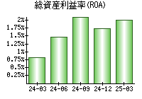 総資産利益率(ROA)