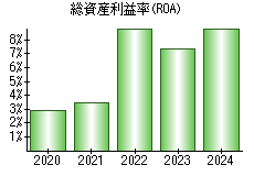 総資産利益率(ROA)
