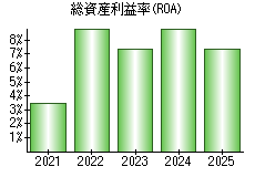 総資産利益率(ROA)