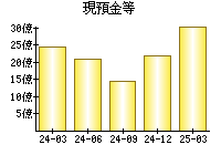現預金等