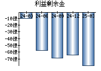 利益剰余金