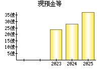 現預金等