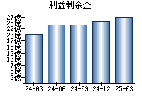 利益剰余金