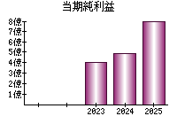 当期純利益