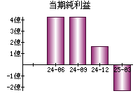 当期純利益