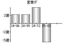 営業活動によるキャッシュフロー