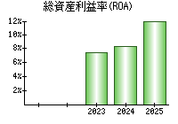 総資産利益率(ROA)