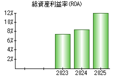 総資産利益率(ROA)