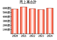 売上高合計