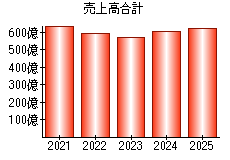 売上高合計