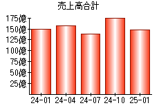 売上高合計