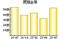 現預金等
