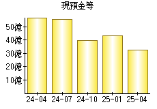 現預金等